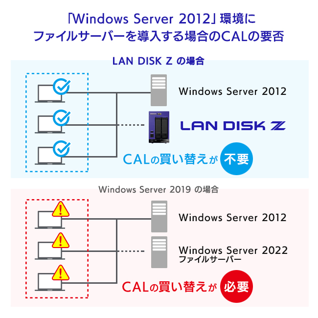 Windows Server環境にファイルサーバーを導入する場合のCALの要否