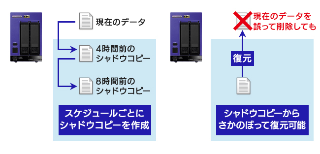 共有フォルダーのシャドウコピー機能を搭載