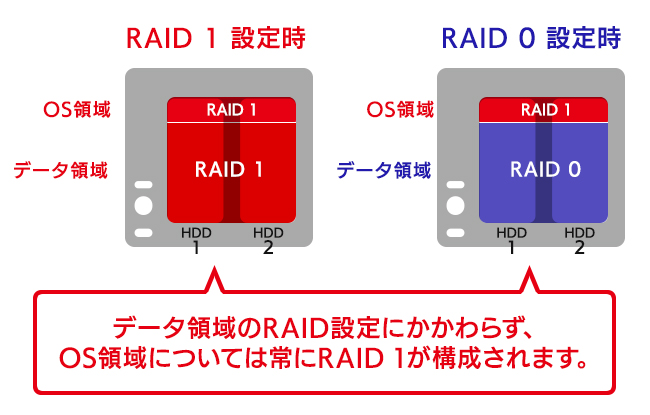 RAID機能で万一のHDD故障に備える