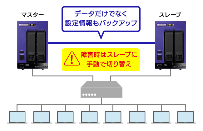 ビジネスを止めないリレーNAS