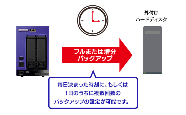 USBポートに外付ハードディスクを増設可能