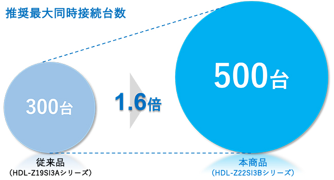 推奨同時接続台数が大幅に増加