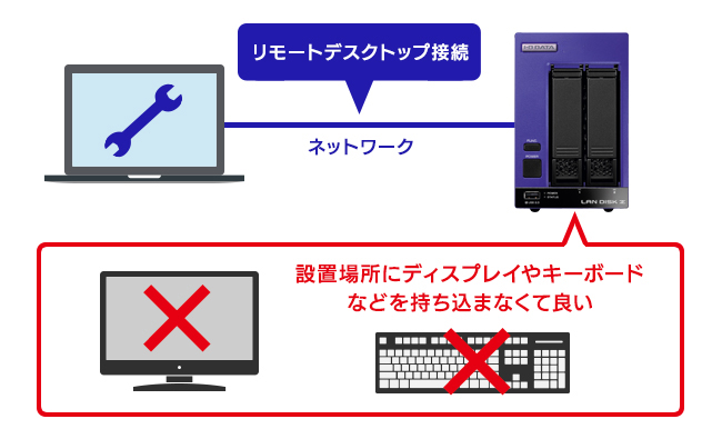 設置場所にディスプレイやキーボードなどを持ち込まなくて良い