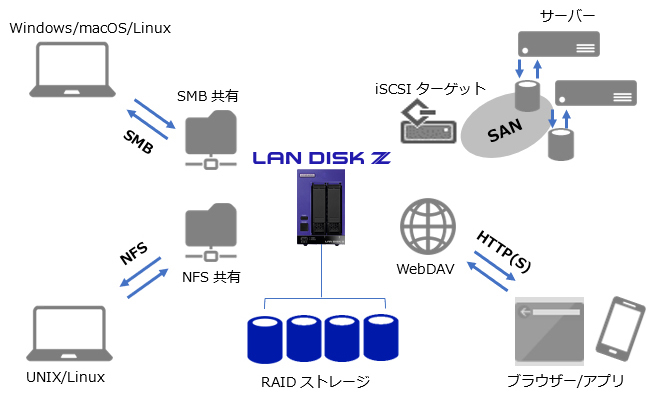 さまざまなプラットフォームに対応するマルチプロトコル