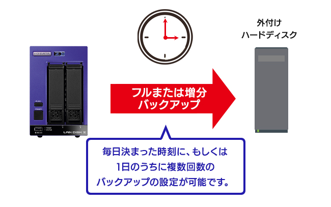 USBポートに外付ハードディスクを増設可能