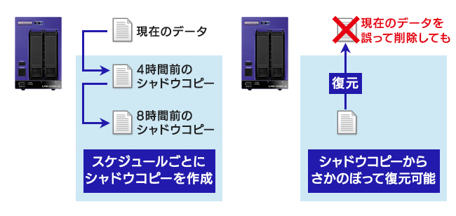 共有フォルダーのシャドウコピー機能を搭載