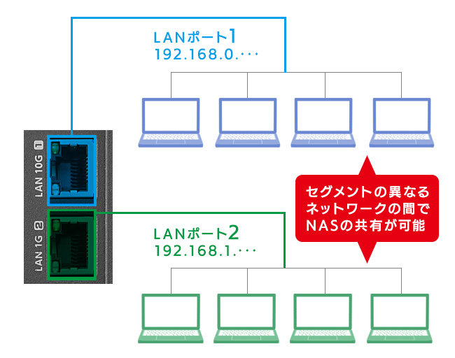 異なるセグメントで共有利用できる