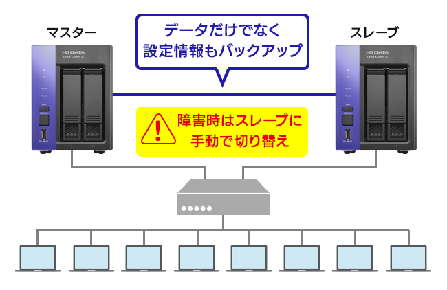 ビジネスを止めないリレーNAS