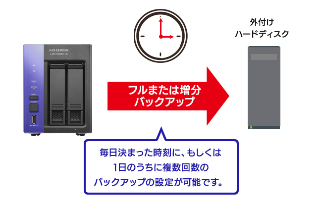 USBポートに外付ハードディスクを増設可能