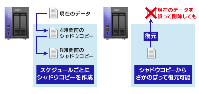 共有フォルダーのシャドウコピー機能を搭載