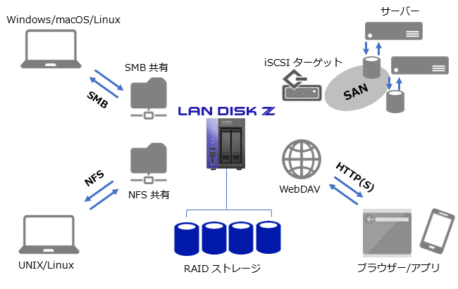 さまざまなプラットフォームに対応するマルチプロトコル