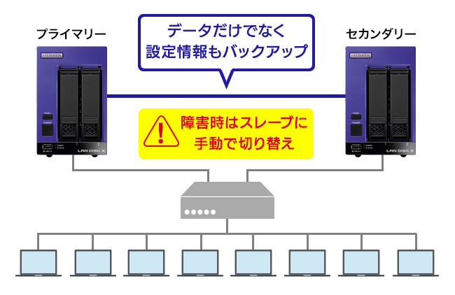 ビジネスを止めないリレーNAS