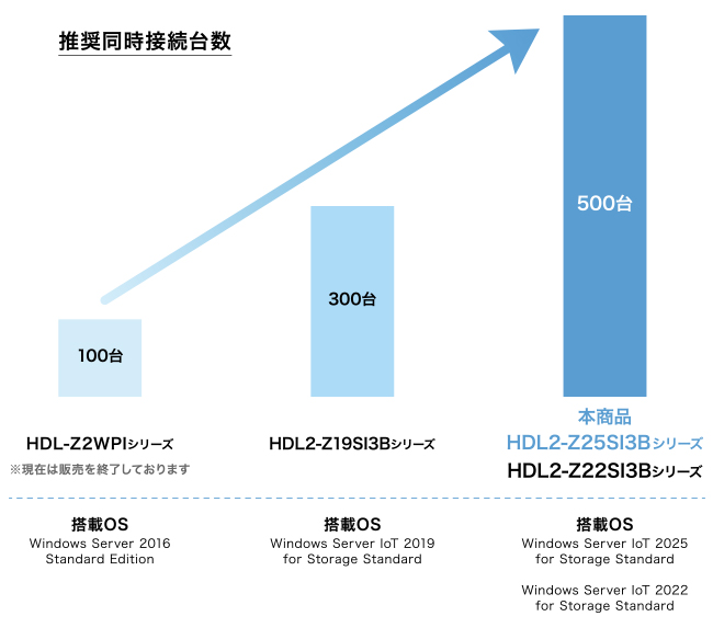 推奨同時接続台数が大幅に増加