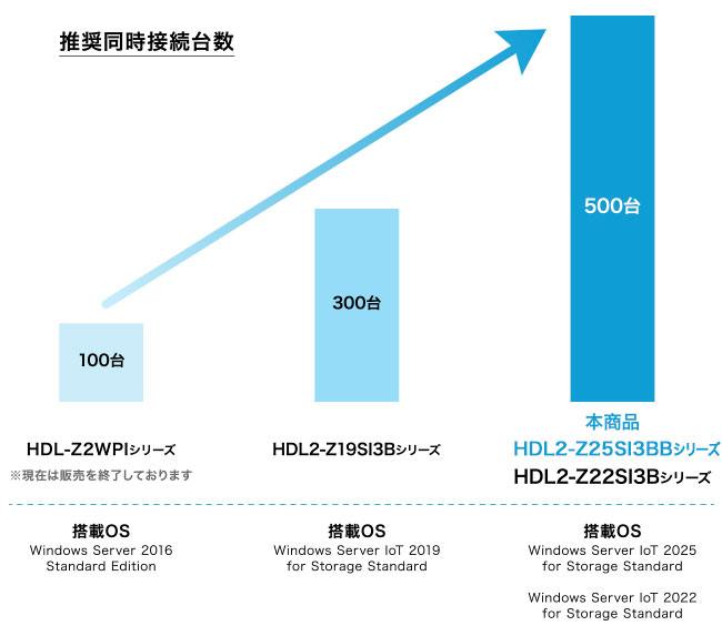 推奨同時接続台数が大幅に増加