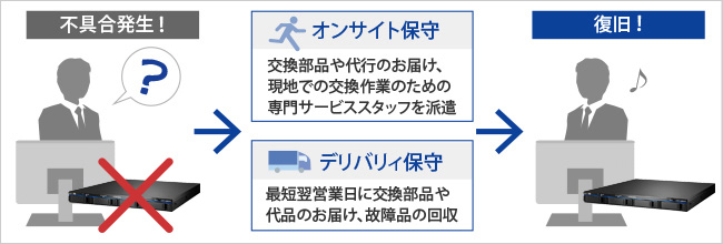 万一のトラブル時には有償保守「アイオー・セーフティ・サービス」