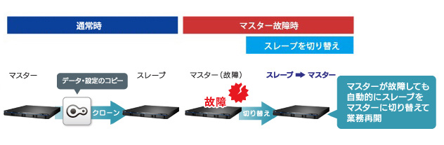 設定情報もコピーできるクローン機能（フェイルオーバー対応）