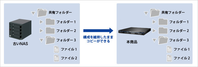 データコピー機能