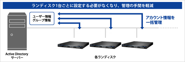 Active Directory Nativeログオン機能対応