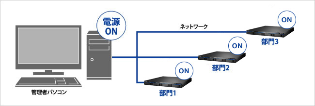 離れていても手元のパソコンからNASの電源をONにできるWake on LAN