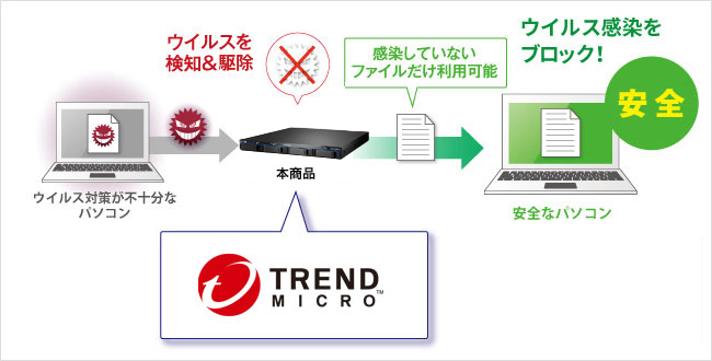 ウイルス対策ラインセンスパック