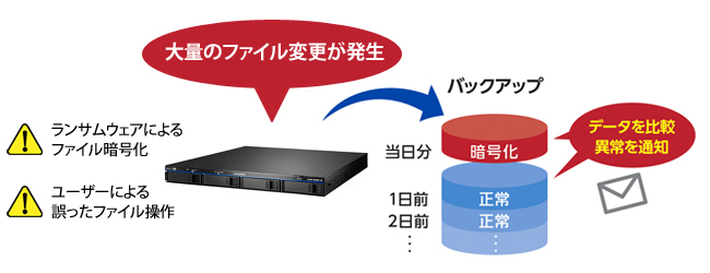 お買得 ショップりす山I-O DATA RAID 5対応LAN接続ハードディスク