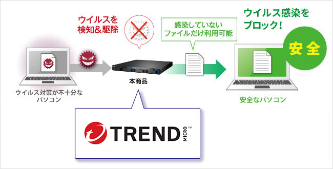 ウイルス対策ライセンスパック