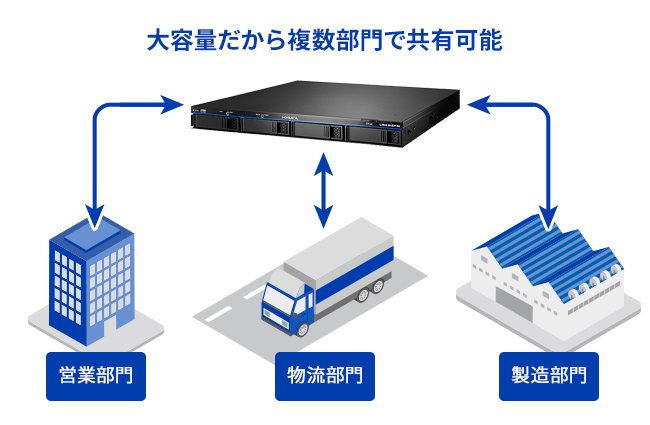 大容量だから複数部門で共有可能