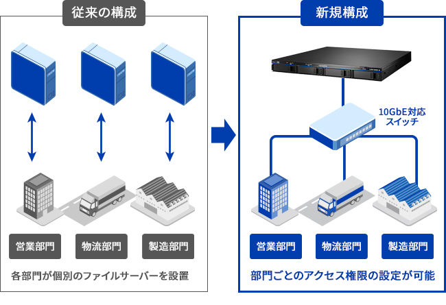 大容量NASに集約して管理工数削減