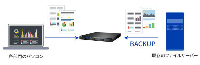 大容量のNASなので、既存のファイルサーバーのバックアップ先としても利用可能