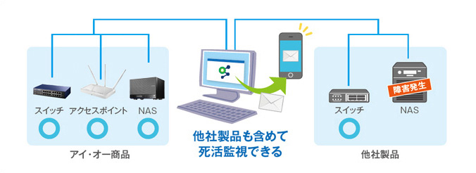 ネットワーク機器を統合監視