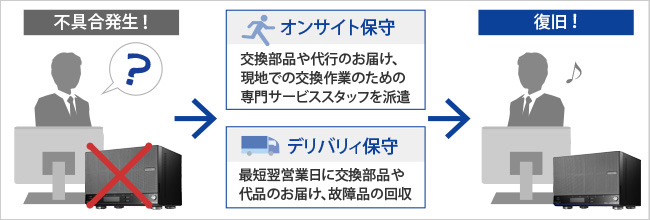 万一のトラブル時には有償保守「アイオー・セーフティ・サービス」