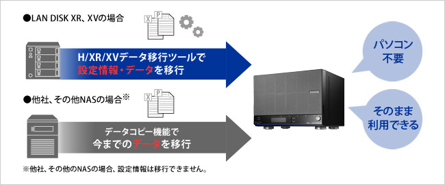 LAN DISK（HDL4-HAEXシリーズ） | 法人・企業向けNAS（Linuxベース OS