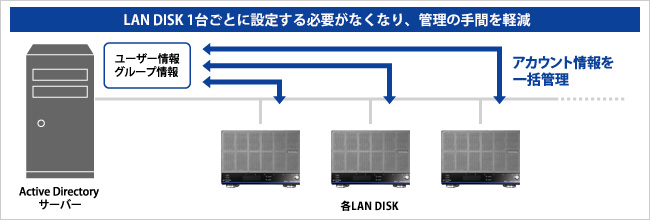 Active Directory Nativeログオン機能対応