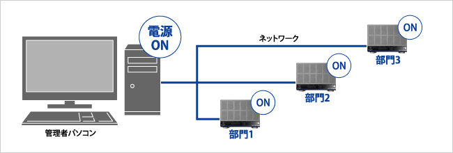 離れていても手元のパソコンからNASの電源をONにできるWake on LAN