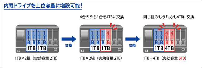 内蔵ドライブを上位容量に交換することで動的な容量増設が可能