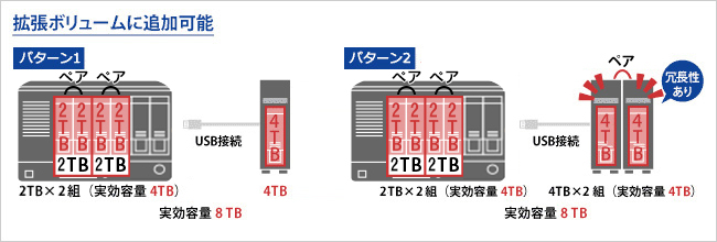 拡張ボリュームの構築