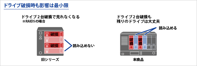 ドライブ破損時も影響は最小限