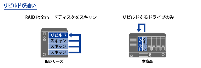 リビルドが速い