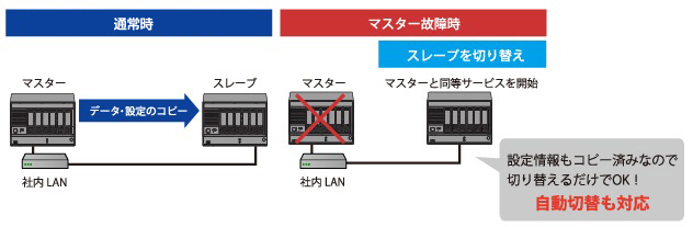 設定情報もコピーできるクローン機能（フェイルオーバー対応）