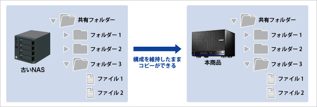 データコピー機能