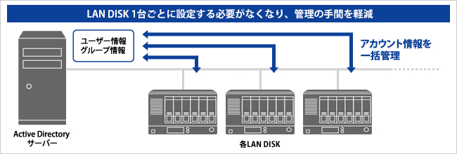 Active Directory Nativeログオン機能対応