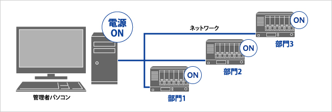 離れていても手元のパソコンからNASの電源をONにできるWake on LAN