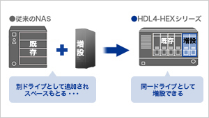 データを残したまま容量を増やせる