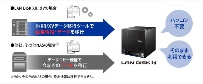 HDL4-HEXシリーズ | 法人・企業向けNAS（Linuxベース OSモデル