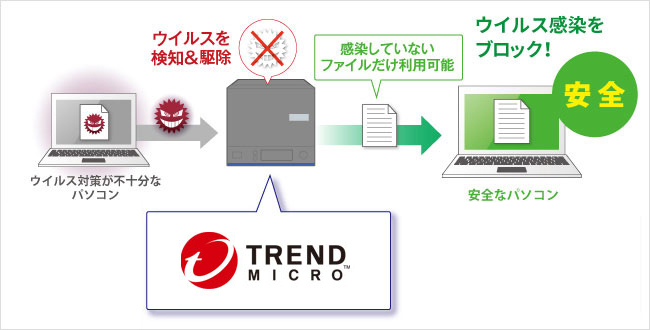 ウイルス対策ラインセンスパック