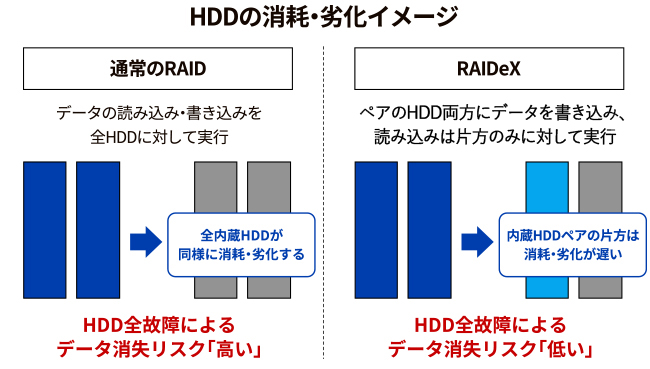 HDDの消耗・劣化イメージ