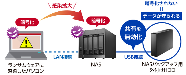 ランサムウェアからデータを隠して守るオフラインバックアップ