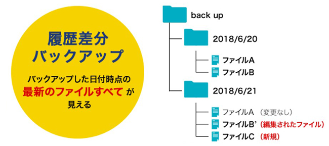 容量を節約し復元も簡単な「履歴差分バックアップ」