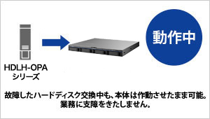 故障時ホットスワップに対応し、復旧時も業務を止めない