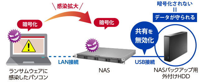 ランサムウェアからデータを隠して守るオフラインバックアップ